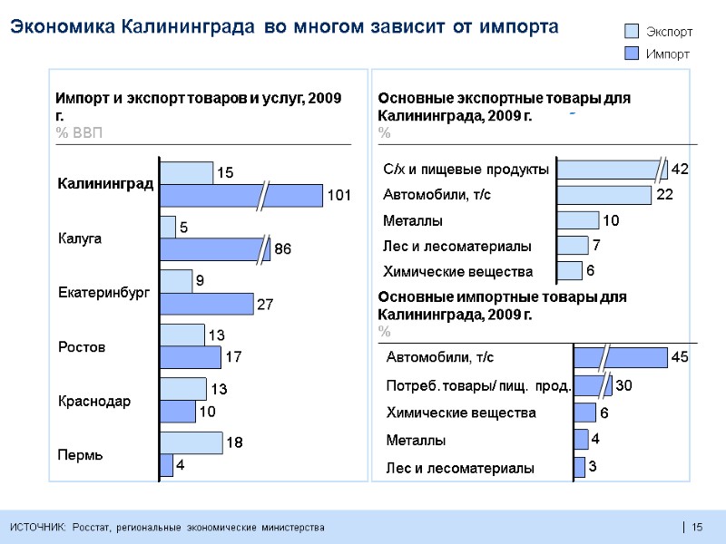 15  Экономика Калининграда во многом зависит от импорта ИСТОЧНИК: Росстат, региональные экономические министерства